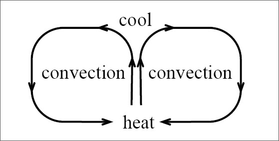 Convection illustration.  The concept is described thoroughly in the text and caption.